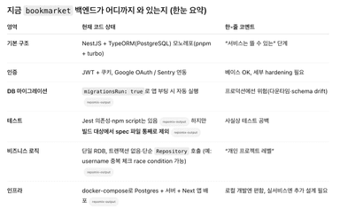 북마켓 백엔드에 단위 테스트 코드 추가하면서 단위 테스트에 익숙해지기 1편